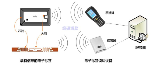 汽車(chē)空調(diào)過(guò)濾器管理RFID解決方案.png